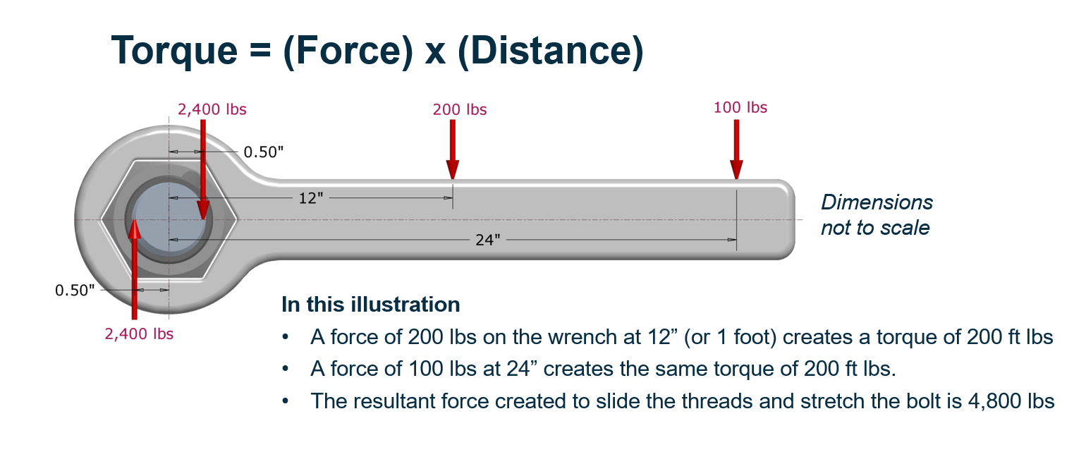 Torque formula diagram