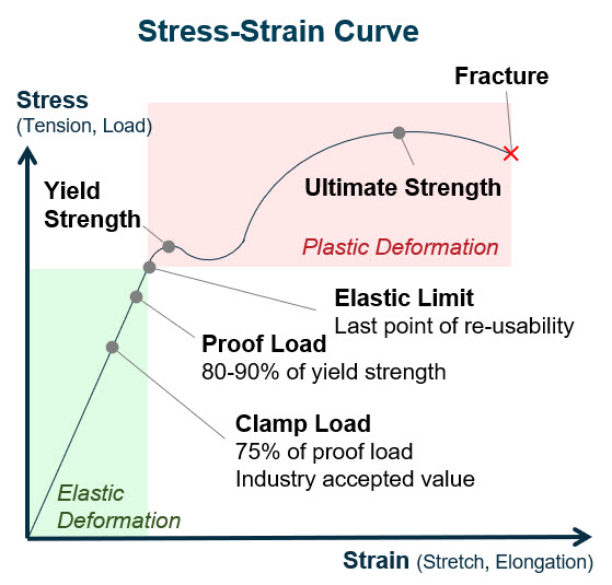Stress-strain curve