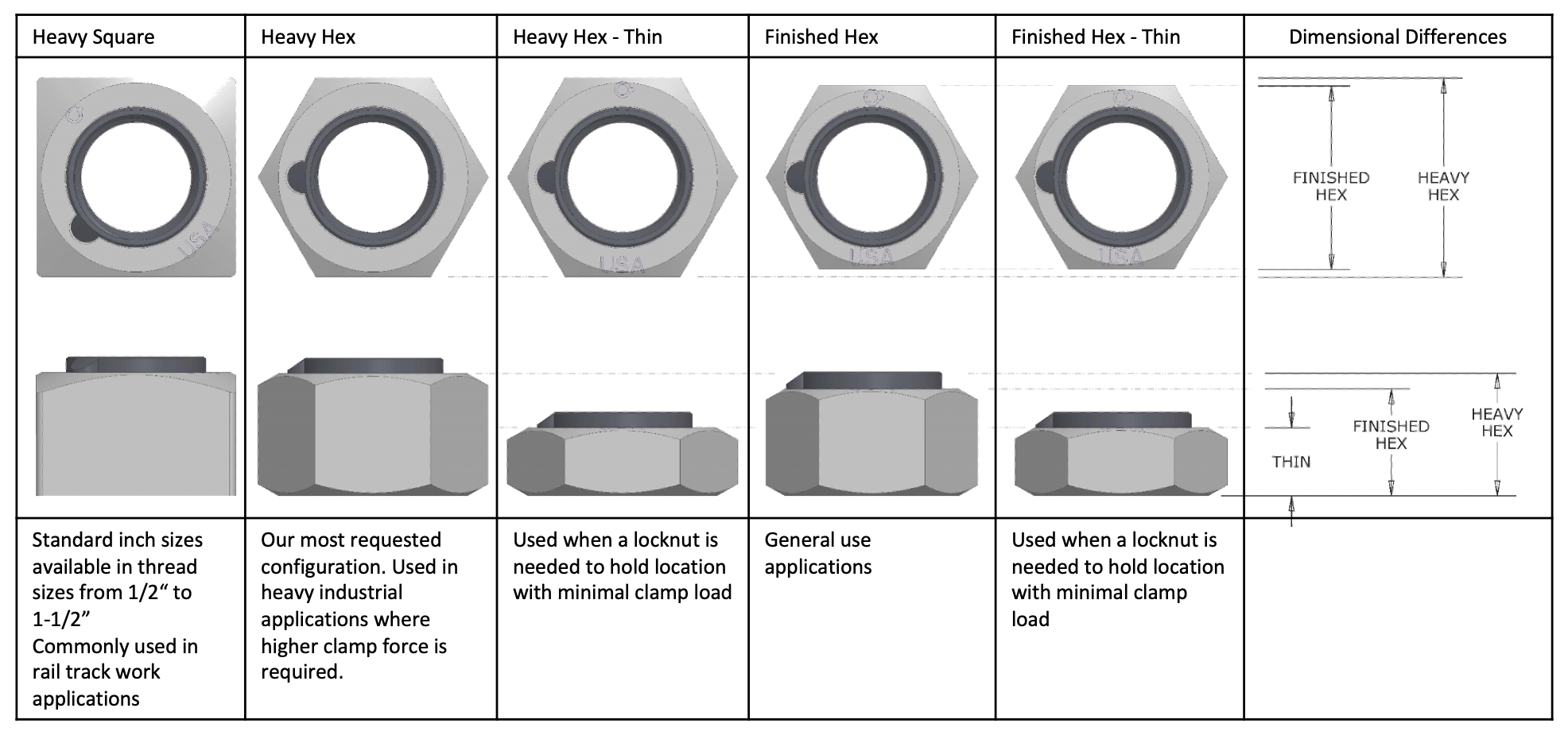 Security Locknut configurations: Heavy Square, Heavy Hex, Heavy Hex Thin, Finished Hex, and Finished Hex Thin