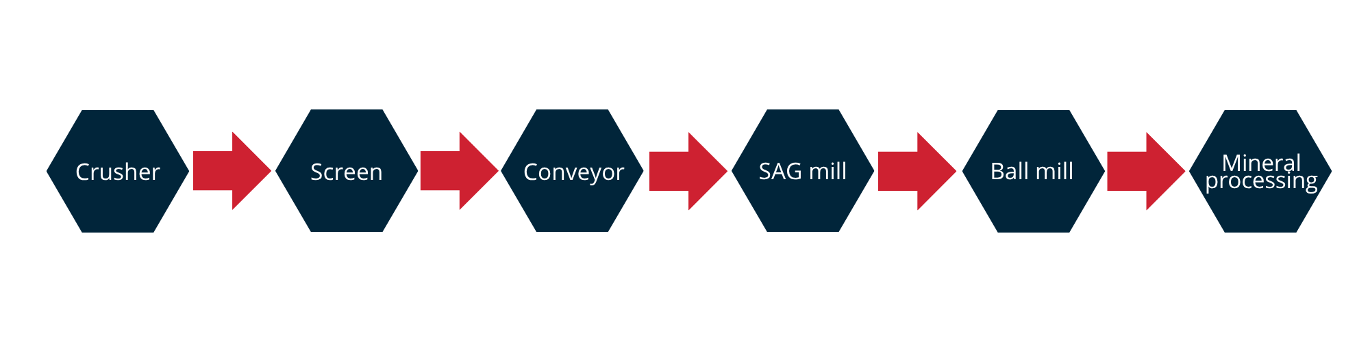 SLN Mining Process Flow Chart